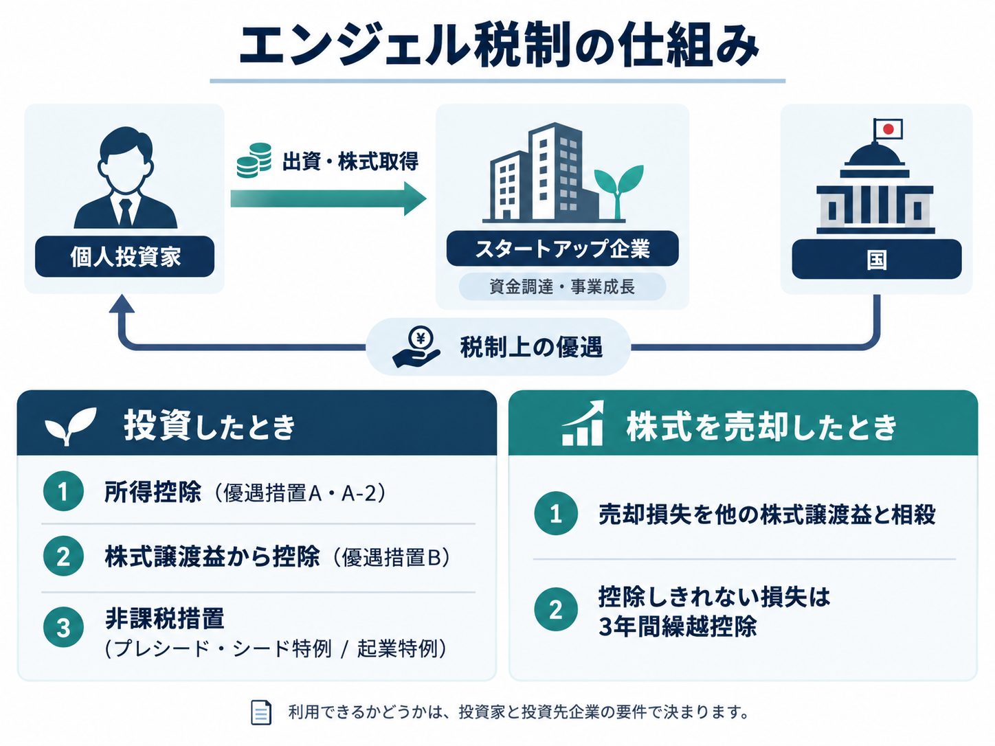 エンジェル税制の仕組み。個人投資家・スタートアップ企業・国の関係と、出資時・株式売却時の税制優遇を説明した図