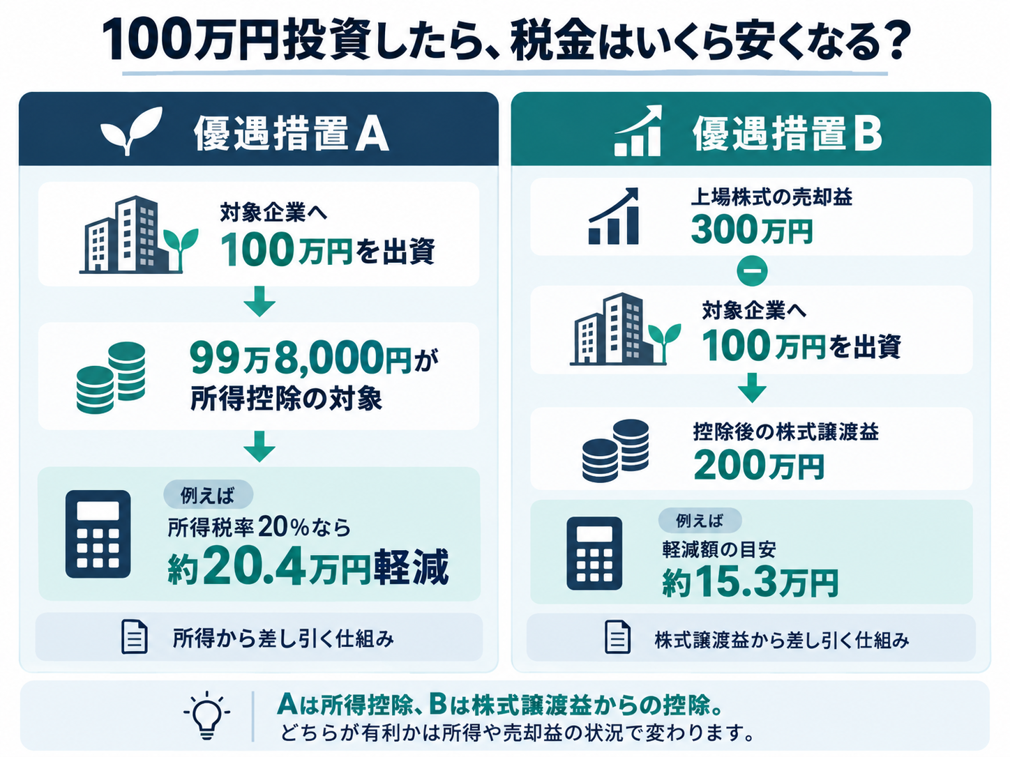 100万円を投資した場合の優遇措置AとBの比較図。Aは所得控除、Bは株式譲渡益からの控除による税負担軽減の例
