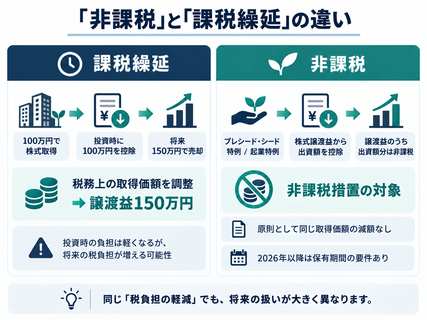 非課税と課税繰延の違いを比較した図。株式売却時の取得価額調整の有無などを説明