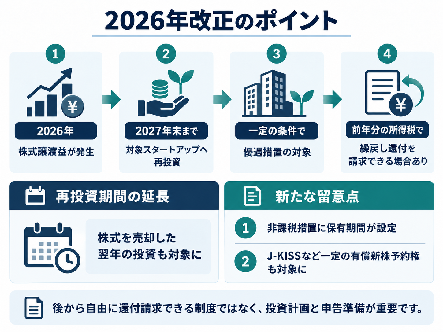 2026年のエンジェル税制改正を説明する図。翌年末までの再投資、繰戻し還付、保有期間要件など