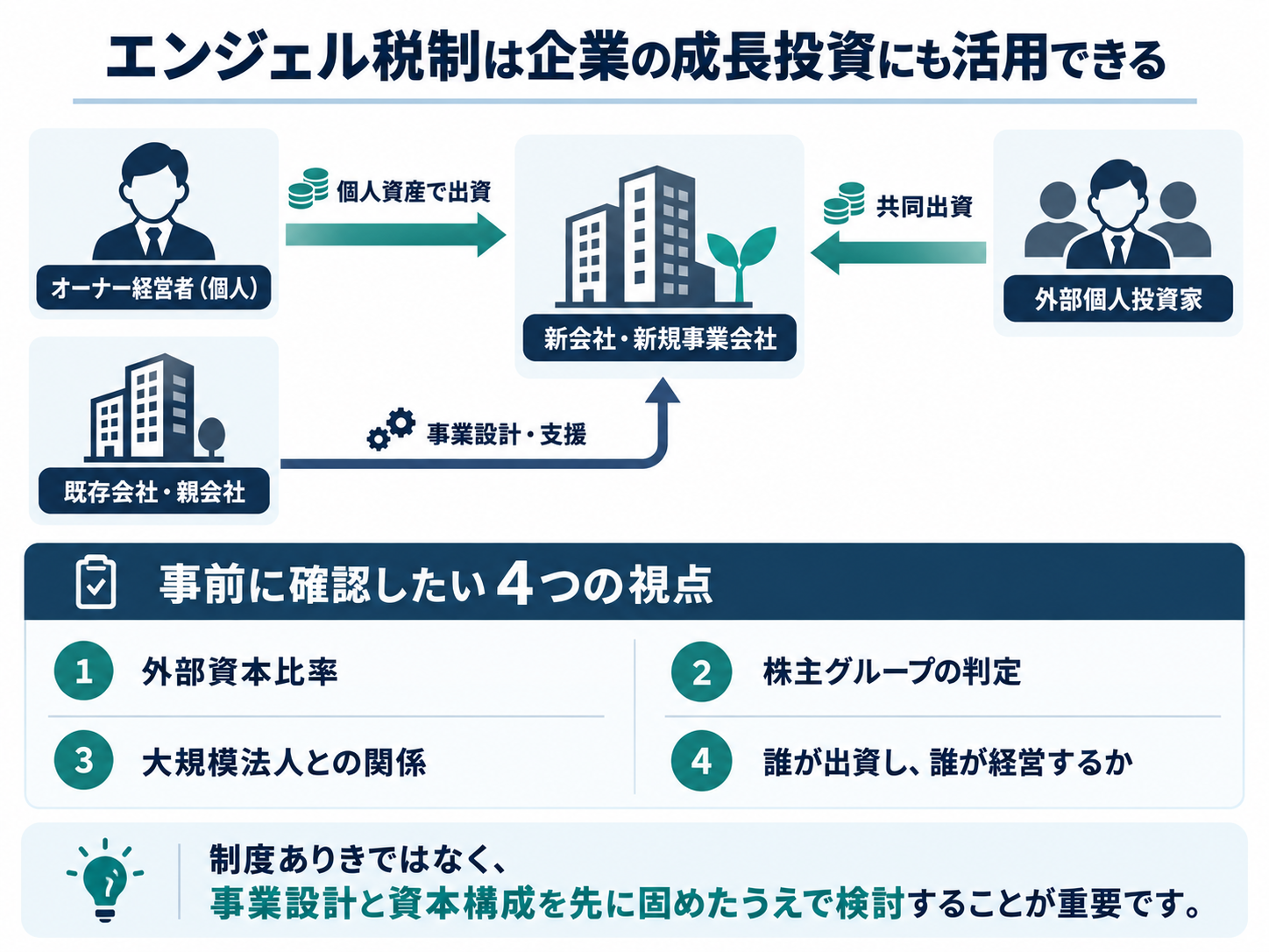 経営者の個人資産、既存会社、外部投資家から新事業会社への出資と、資本構成で確認するべき条件の関係図